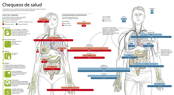 Preview resultados chequeo médico. Clínica Universidad de Navarra Imagen preview del infográfico sobre cómo se realiza y resultados de los chequeos médicos