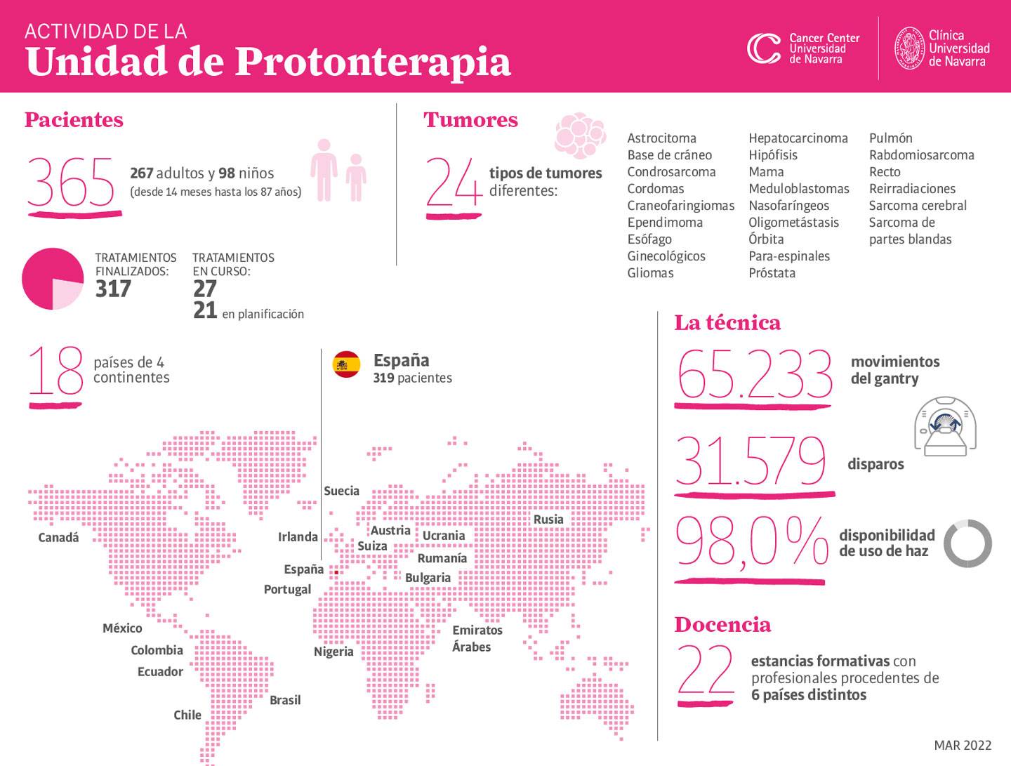 Datos de la Unidad de Protonterapia. Abril 2022