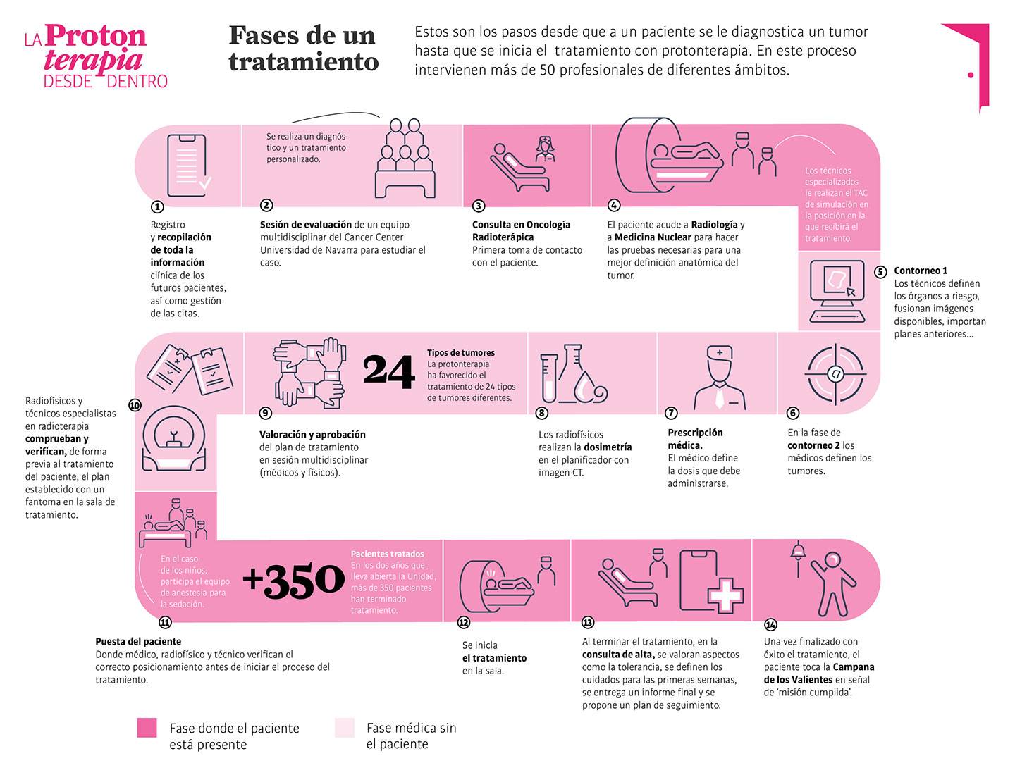 Pasos del tratamiento con protonterapia. Clínica Universidad de Navarra