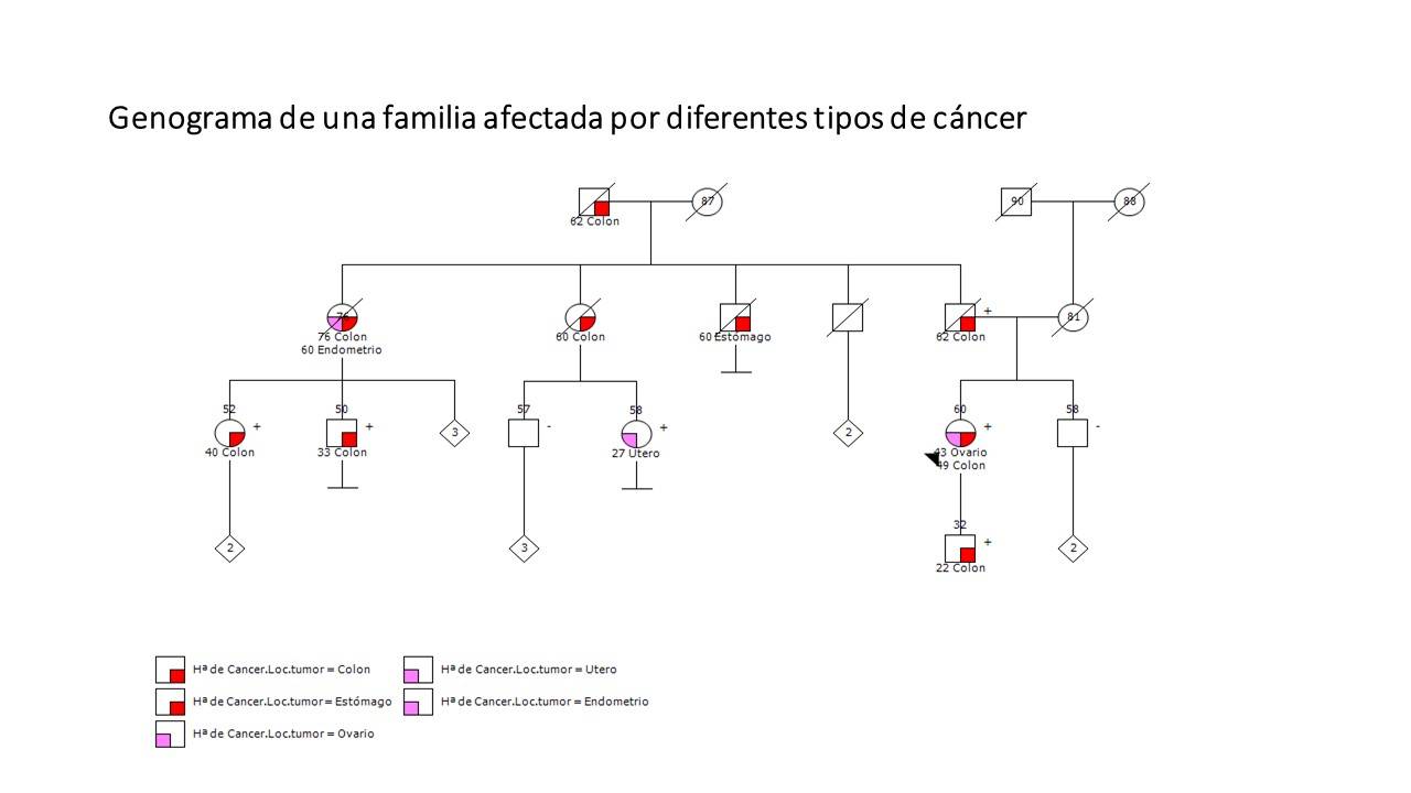 cancer colon hereditario)