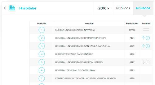 Ranking Top mejores hospitales privados. MRS 2016 Imagen con el ranking con el top de los mejores hospitales privados con mejor reputación según el Monitor de Reputación Sanitaria