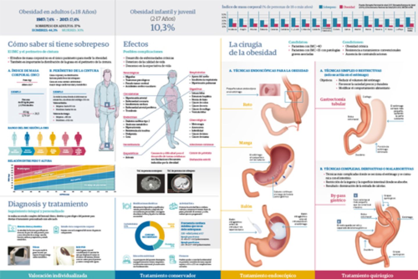 Infográfico. Obesidad. Clínica Universidad de Navarra Infográfico. Obesidad. Clínica Universidad de Navarra