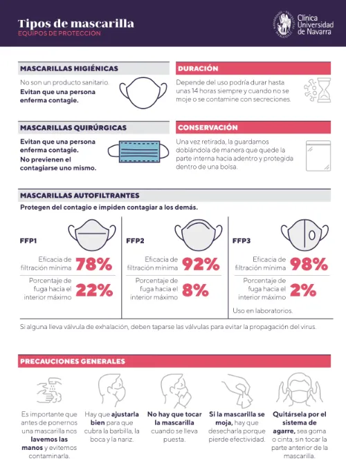 Tipos de mascarillas y sus grados de protección,