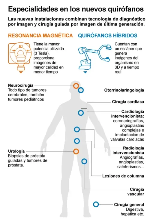 especialidades-nuevos-quirofanos <p>Infografía con las especialidades médicas que podrán beneficiarse del tratamiento en los nuevos quirófanos guiados por imagen de la Clínica Universidad de Navarra </p>