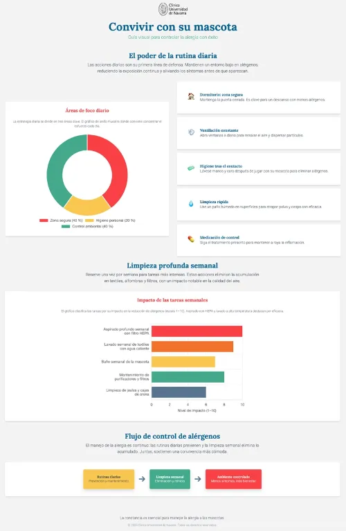 Guía práctica convivir con mascotas. Clínica Universidad de Navarra Imagen de la Guía práctica para convivir con mascotas. Clínica Universidad de Navarra