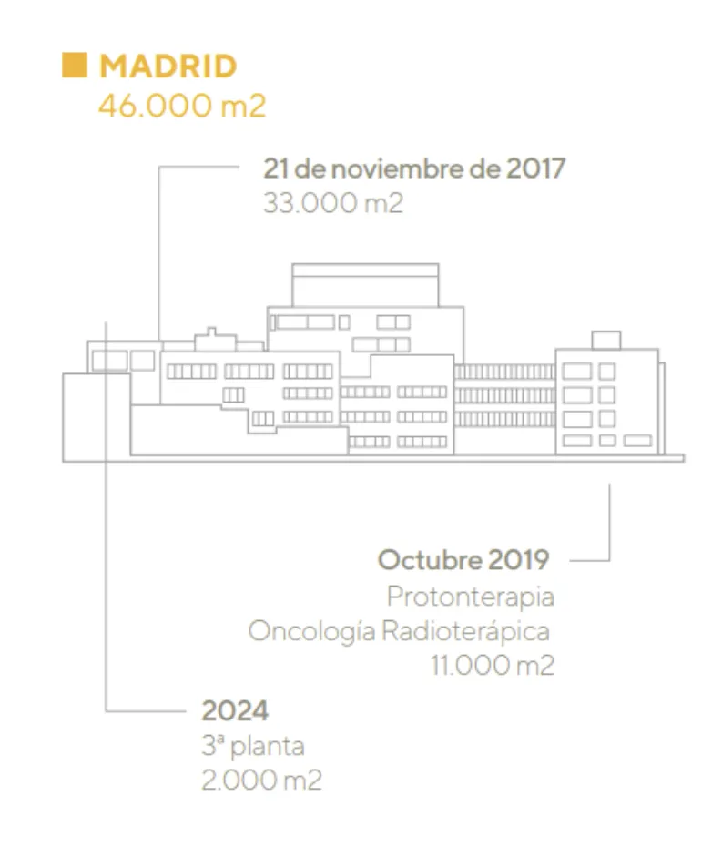 Infografía con los años de construcción de las distintas zonas de la sede de Madrid de la Clínica Universidad de Navarra